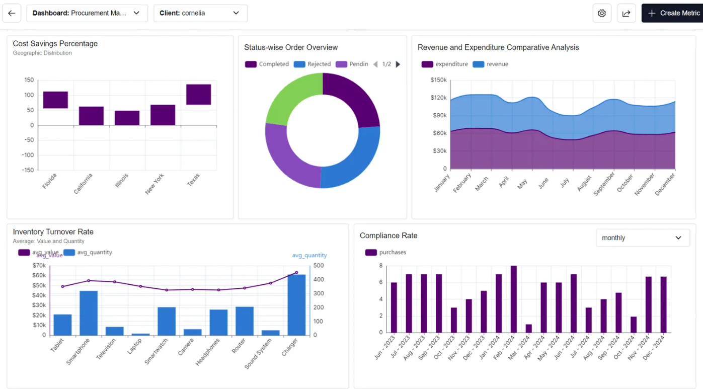 Customer-facing analytics dashboard in Databrain with visualizations for cost savings, order status, revenue, and inventory insights